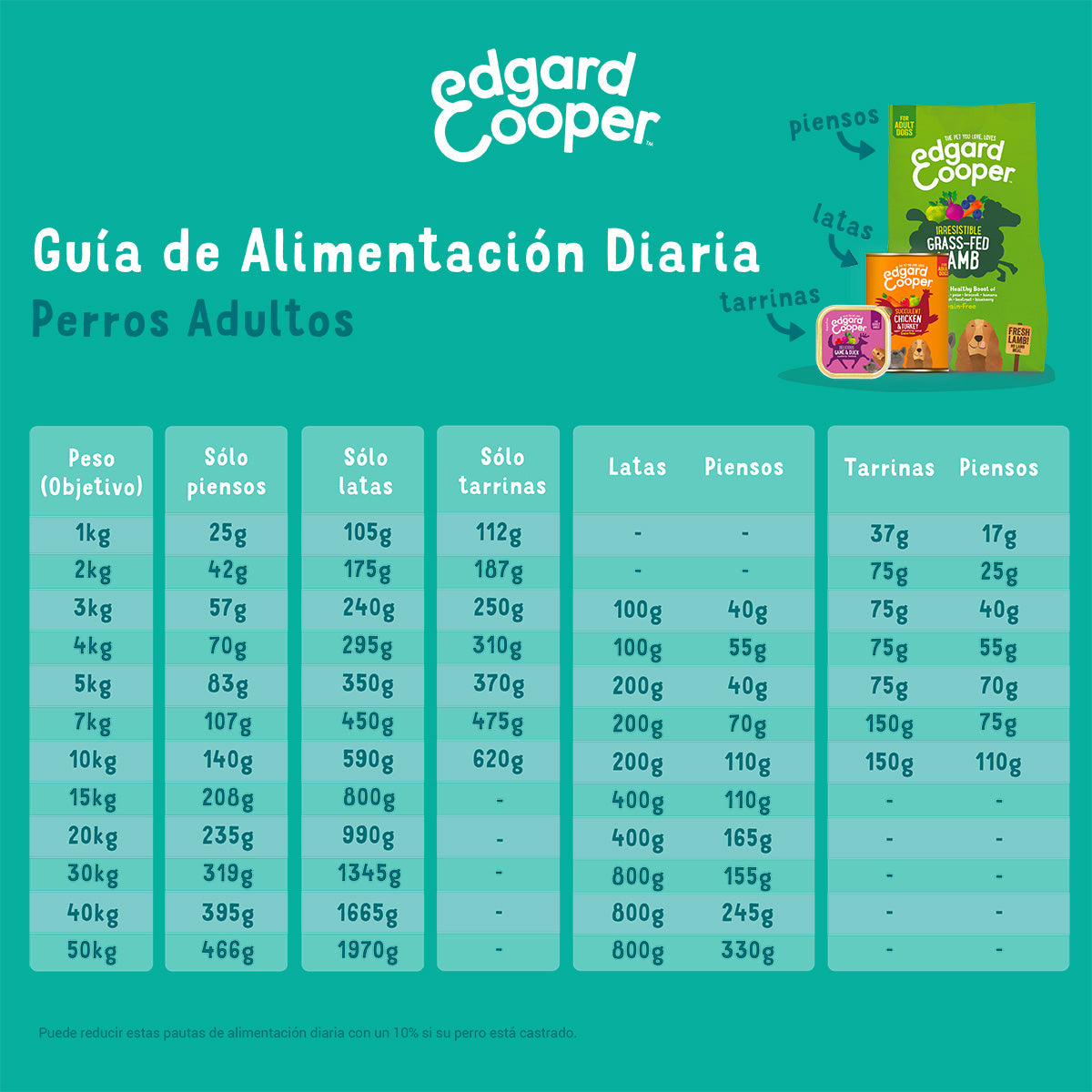 Mangime per cani Pollo ruspante Edgard & Cooper 1 kg