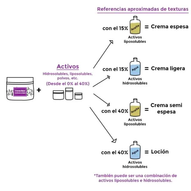 Crema Base certificada ecológica. Camassia 250ml